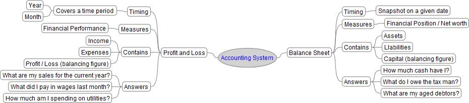 Accounting 101 - Basics for the non-accountant - No. 1 in a series