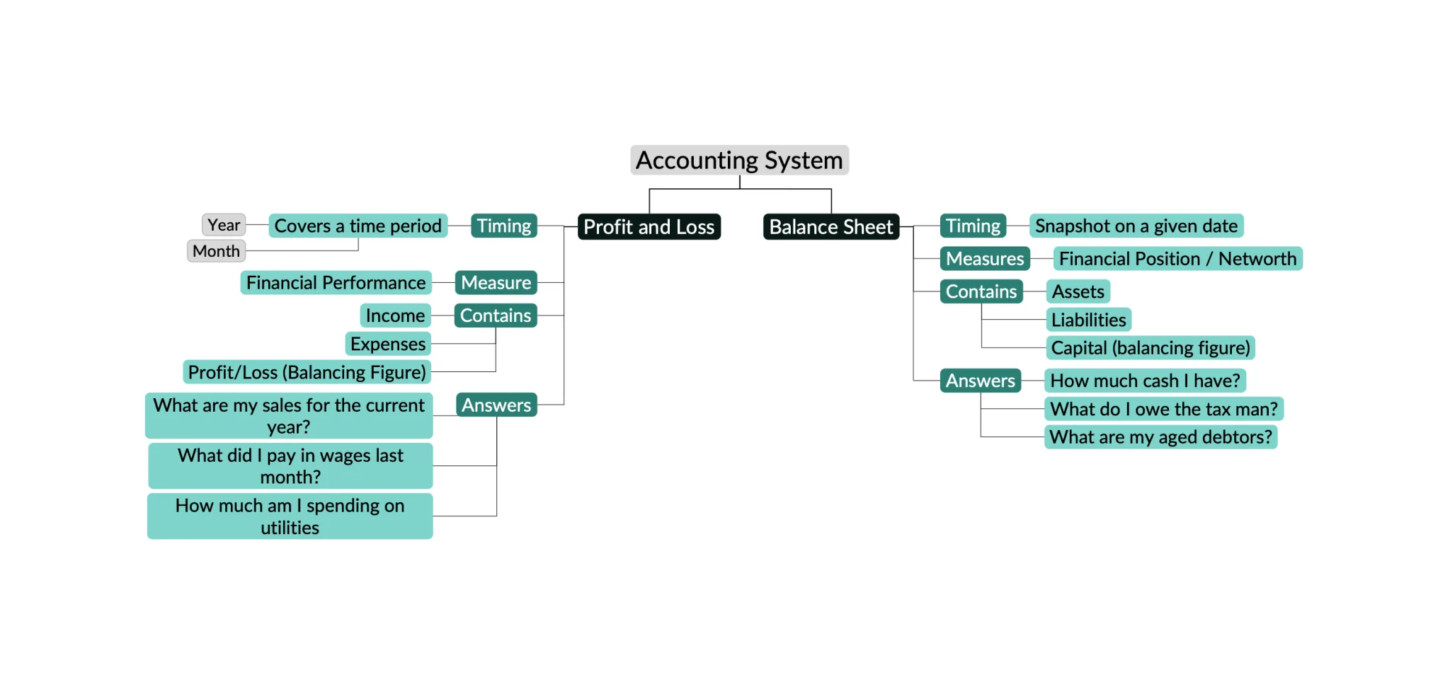 Accounting Chart
