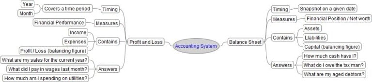 Accounting 101 – Basics for the non-accountant – No. 1 in a series