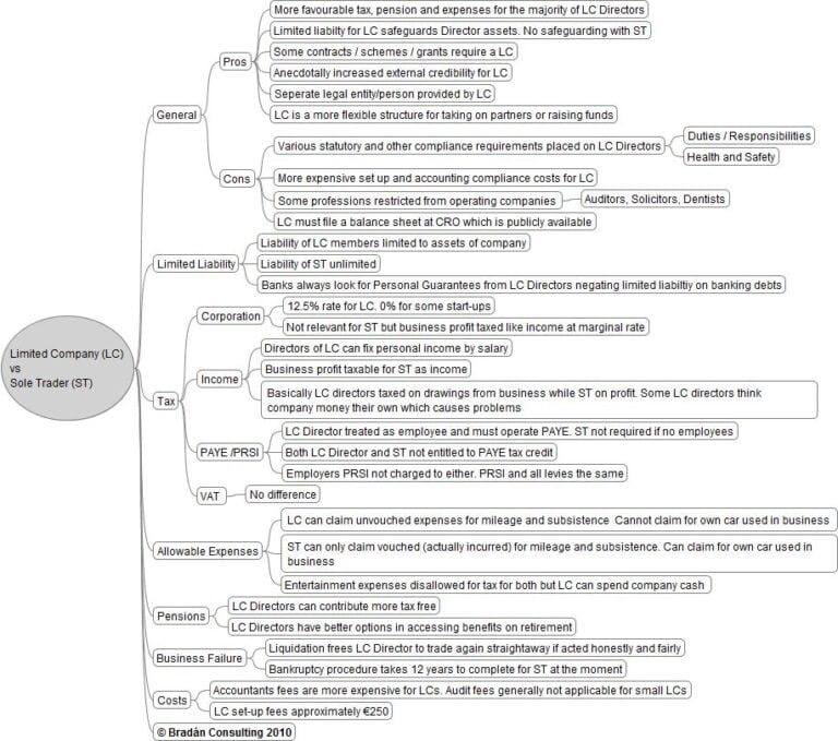 Sole Trader vs Limited Company (with mindmap)