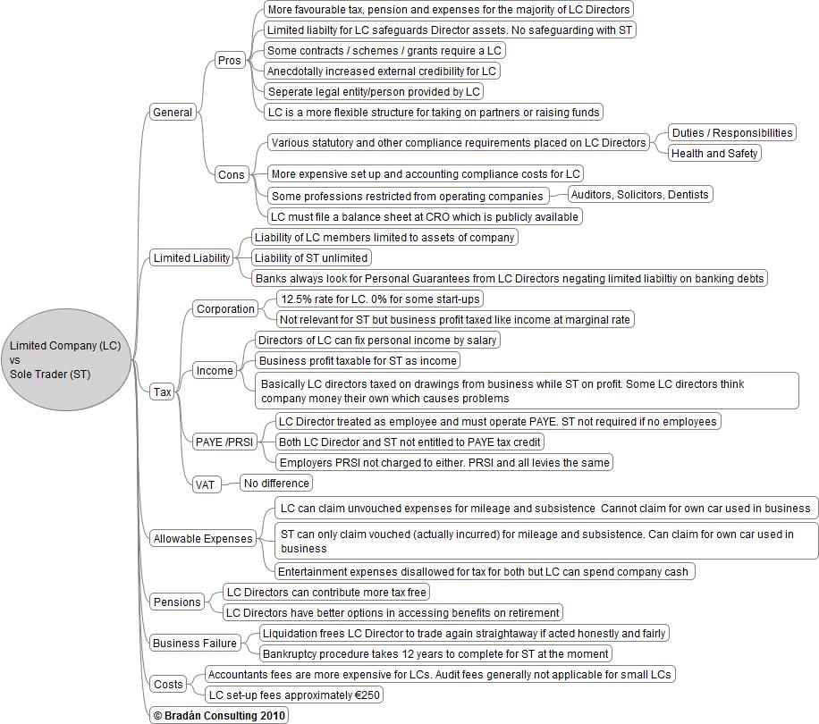 Sole Trader vs Limited Company (with mindmap) - Bradán Accountants