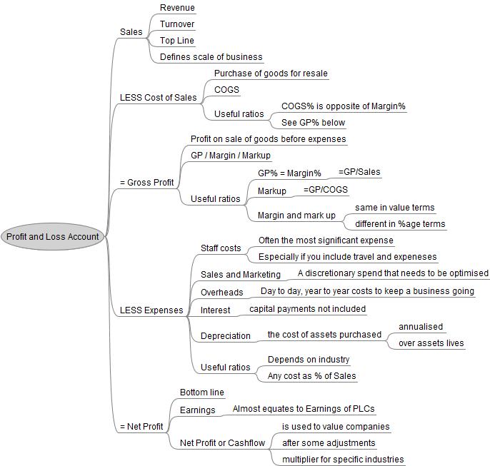 Accounting for Dummies – No. 2 in an occasional series – The Profit and Loss Account (P&L) – the bottom line