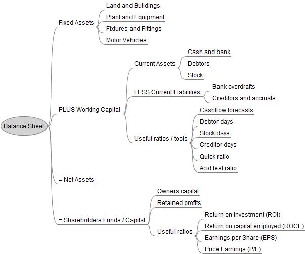 Accounting for Dummies – No. 3 in an occasional series – The Balance Sheet (BS)