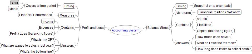 Accounting 101 - Basics for the non-accountant - No. 1 in a series 1