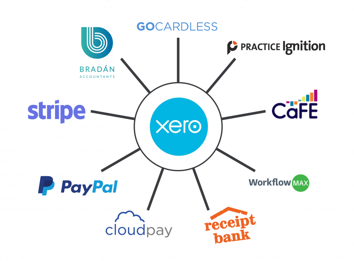 Xero and its add-on marketplace 3