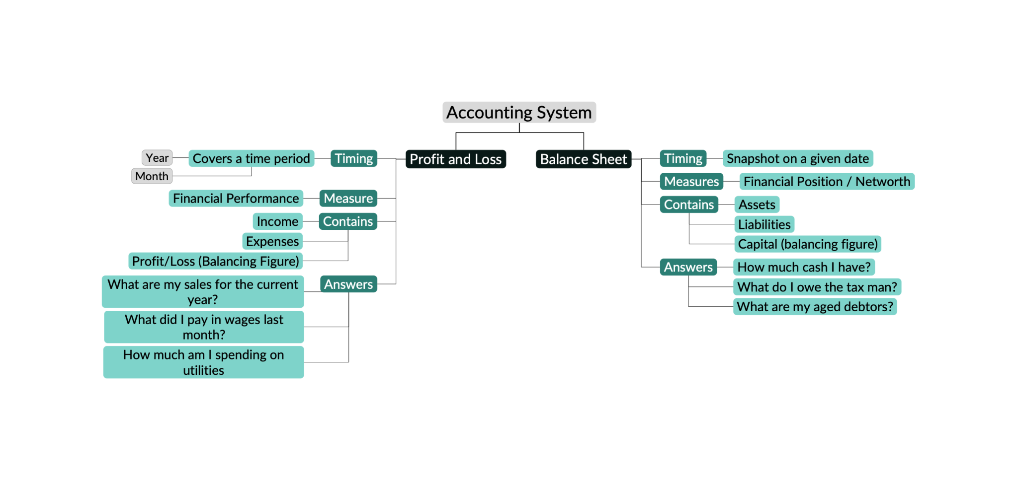 Accounting Chart