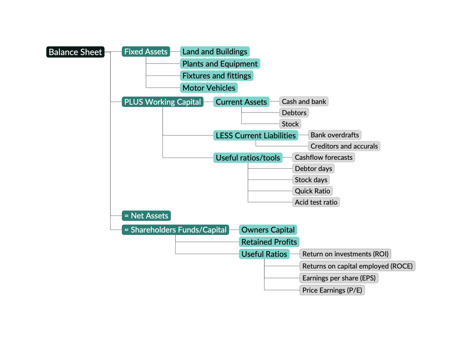 Accounting Balance Sheet Explained